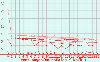 Courbe de la force du vent pour Nyon-Changins (Sw)