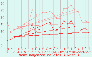Courbe de la force du vent pour Chteaudun (28)