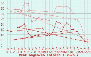 Courbe de la force du vent pour Nmes - Courbessac (30)