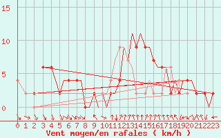 Courbe de la force du vent pour Bournemouth (UK)