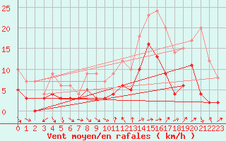 Courbe de la force du vent pour Le Luc - Cannet des Maures (83)