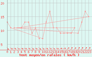 Courbe de la force du vent pour Wainfleet