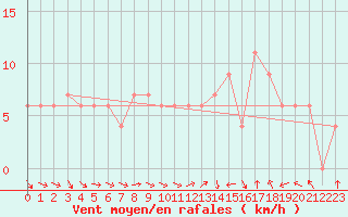 Courbe de la force du vent pour Coleshill