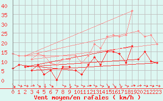 Courbe de la force du vent pour Montauban (82)