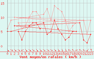 Courbe de la force du vent pour Nancy - Essey (54)