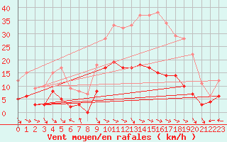 Courbe de la force du vent pour Carpentras (84)