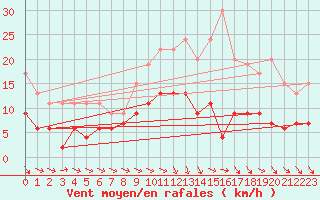 Courbe de la force du vent pour Hereford/Credenhill