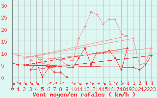 Courbe de la force du vent pour Laval (53)