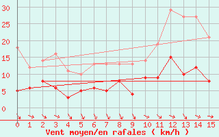 Courbe de la force du vent pour Puycelsi (81)