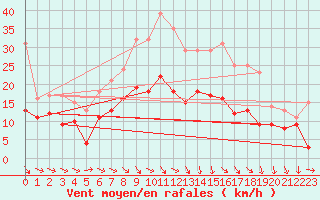 Courbe de la force du vent pour Warburg