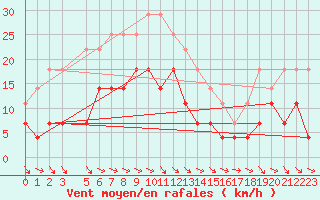 Courbe de la force du vent pour Evenstad-Overenget