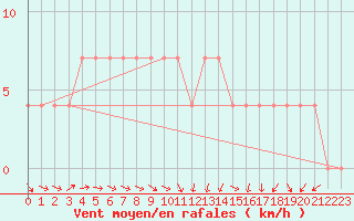 Courbe de la force du vent pour Sremska Mitrovica
