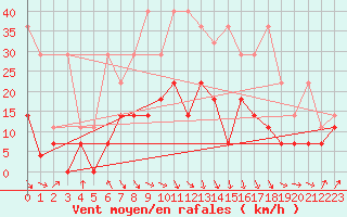 Courbe de la force du vent pour Lelystad