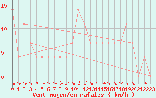 Courbe de la force du vent pour Wien / Hohe Warte