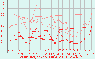 Courbe de la force du vent pour Nice-Rimiez (06)
