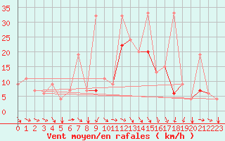 Courbe de la force du vent pour Ankara / Etimesgut