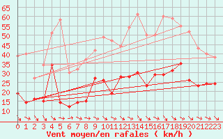 Courbe de la force du vent pour Millau - Soulobres (12)