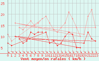 Courbe de la force du vent pour Goettingen