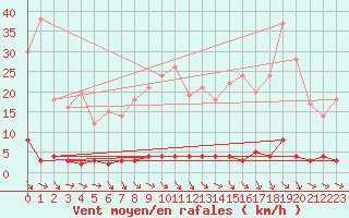 Courbe de la force du vent pour Chteau-Chinon (58)