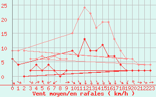 Courbe de la force du vent pour Charleville-Mzires (08)