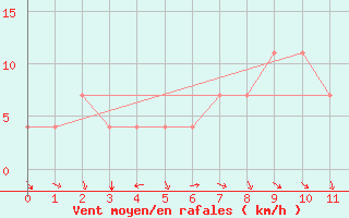 Courbe de la force du vent pour Valke-Maarja