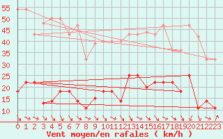 Courbe de la force du vent pour Palacios de la Sierra