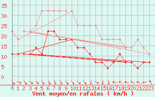 Courbe de la force du vent pour Jokkmokk FPL