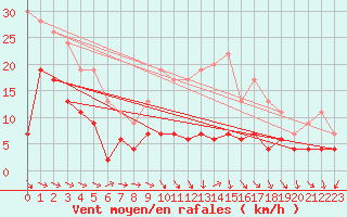 Courbe de la force du vent pour Metz-Nancy-Lorraine (57)