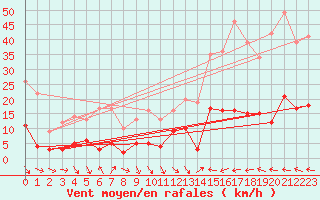 Courbe de la force du vent pour Aix-en-Provence (13)