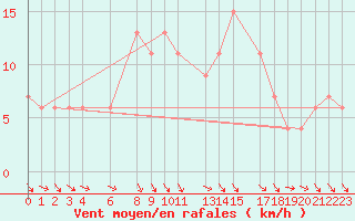 Courbe de la force du vent pour Herstmonceux (UK)
