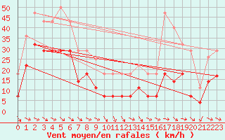 Courbe de la force du vent pour Kredarica