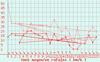 Courbe de la force du vent pour Jungfraujoch (Sw)