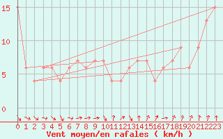 Courbe de la force du vent pour Rostherne No 2