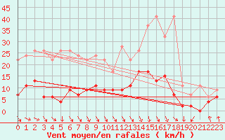 Courbe de la force du vent pour Vaduz