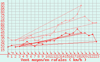 Courbe de la force du vent pour Cap Cpet (83)