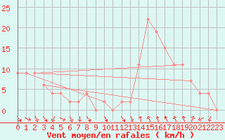 Courbe de la force du vent pour Decimomannu