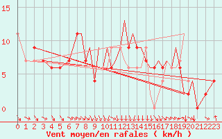 Courbe de la force du vent pour Hawarden