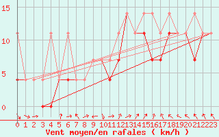 Courbe de la force du vent pour Wlodawa