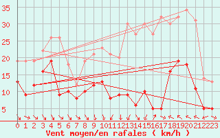 Courbe de la force du vent pour Ble / Mulhouse (68)