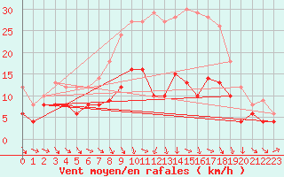 Courbe de la force du vent pour Neu Ulrichstein