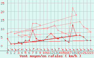 Courbe de la force du vent pour Weingarten, Kr. Rave