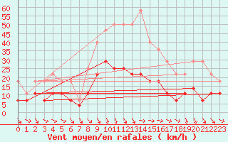 Courbe de la force du vent pour Adjud