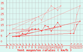 Courbe de la force du vent pour Melle (Be)