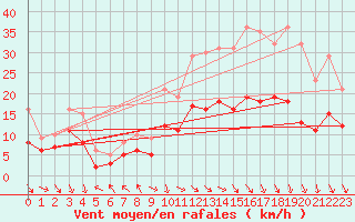 Courbe de la force du vent pour Carpentras (84)