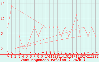 Courbe de la force du vent pour Ischgl / Idalpe