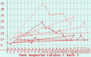 Courbe de la force du vent pour Nmes - Garons (30)