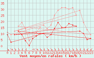 Courbe de la force du vent pour Chteauroux (36)