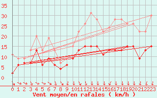 Courbe de la force du vent pour Evreux (27)