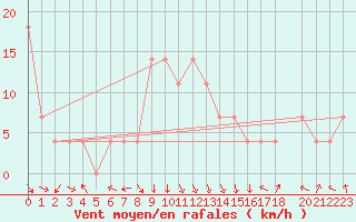Courbe de la force du vent pour Reutte
