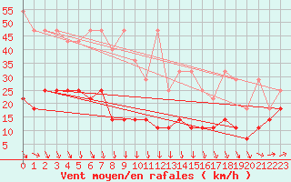 Courbe de la force du vent pour Zugspitze